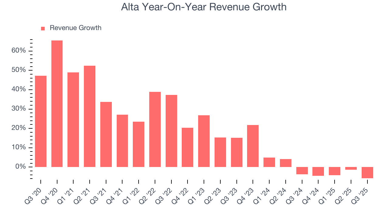 Alta Year-On-Year Revenue Growth