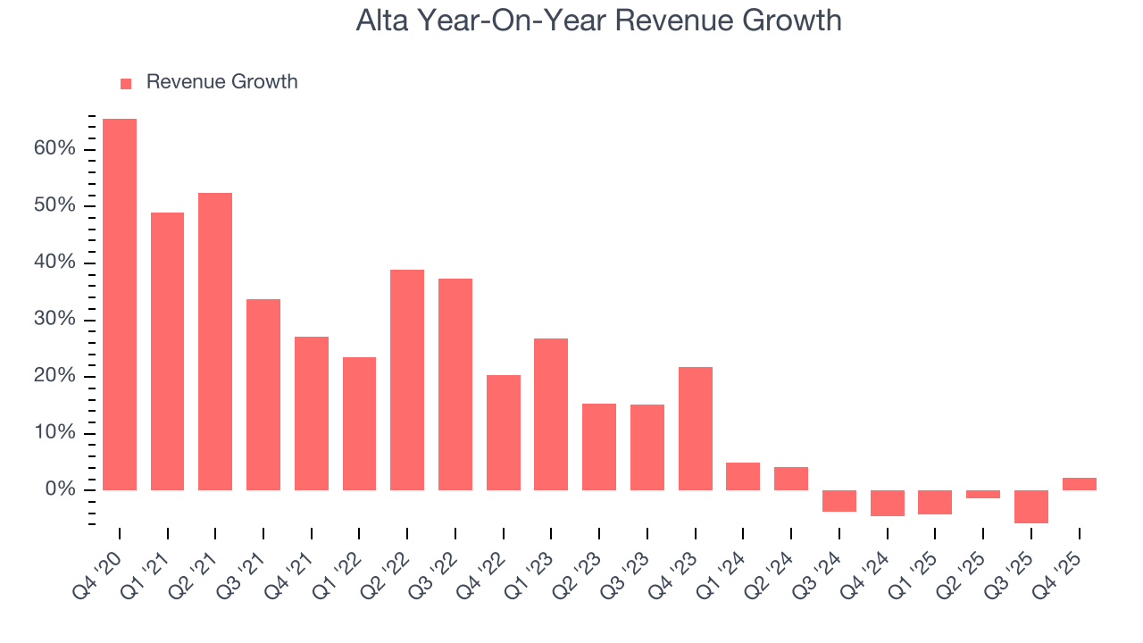 Alta Year-On-Year Revenue Growth