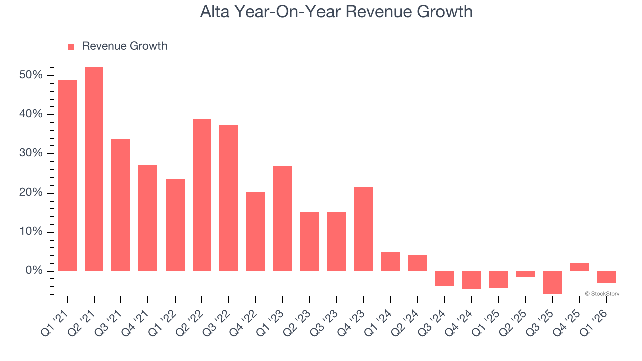 Alta Year-On-Year Revenue Growth
