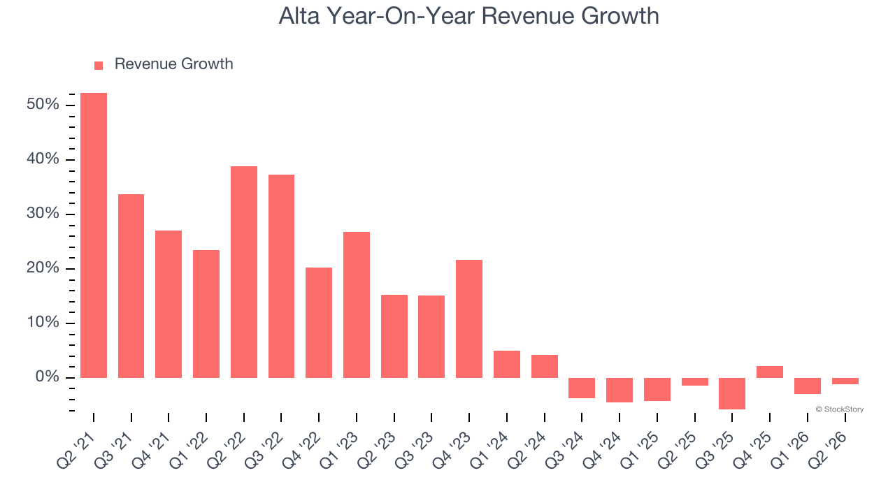 Alta Year-On-Year Revenue Growth