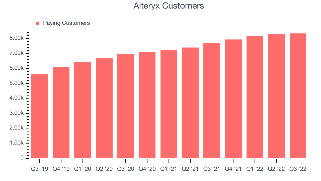 Alteryx Customers