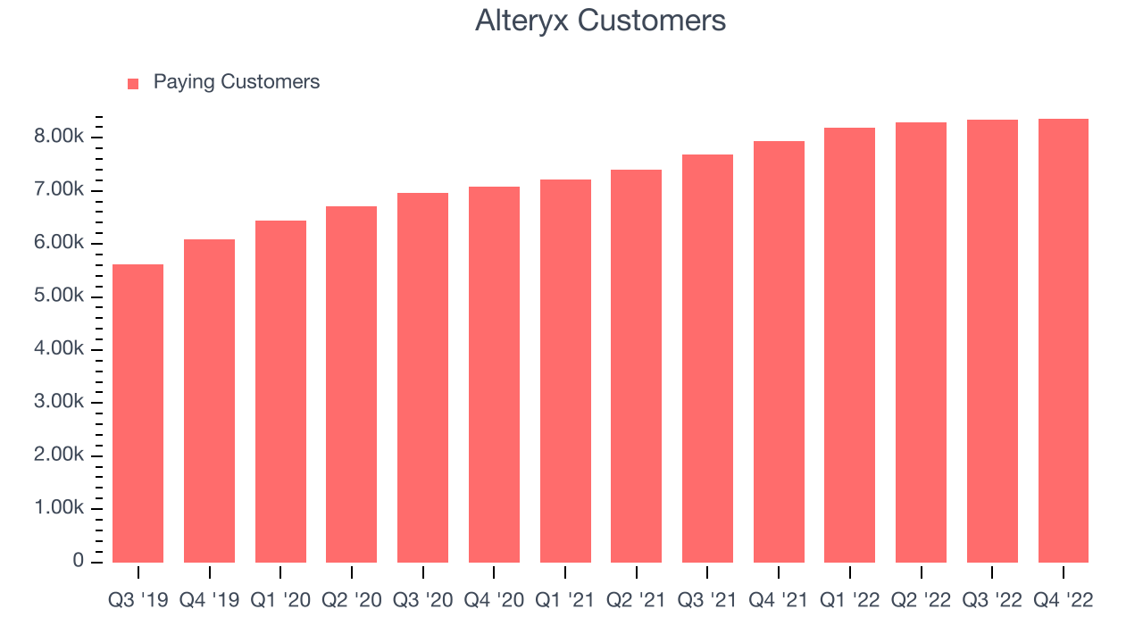 Alteryx Customers