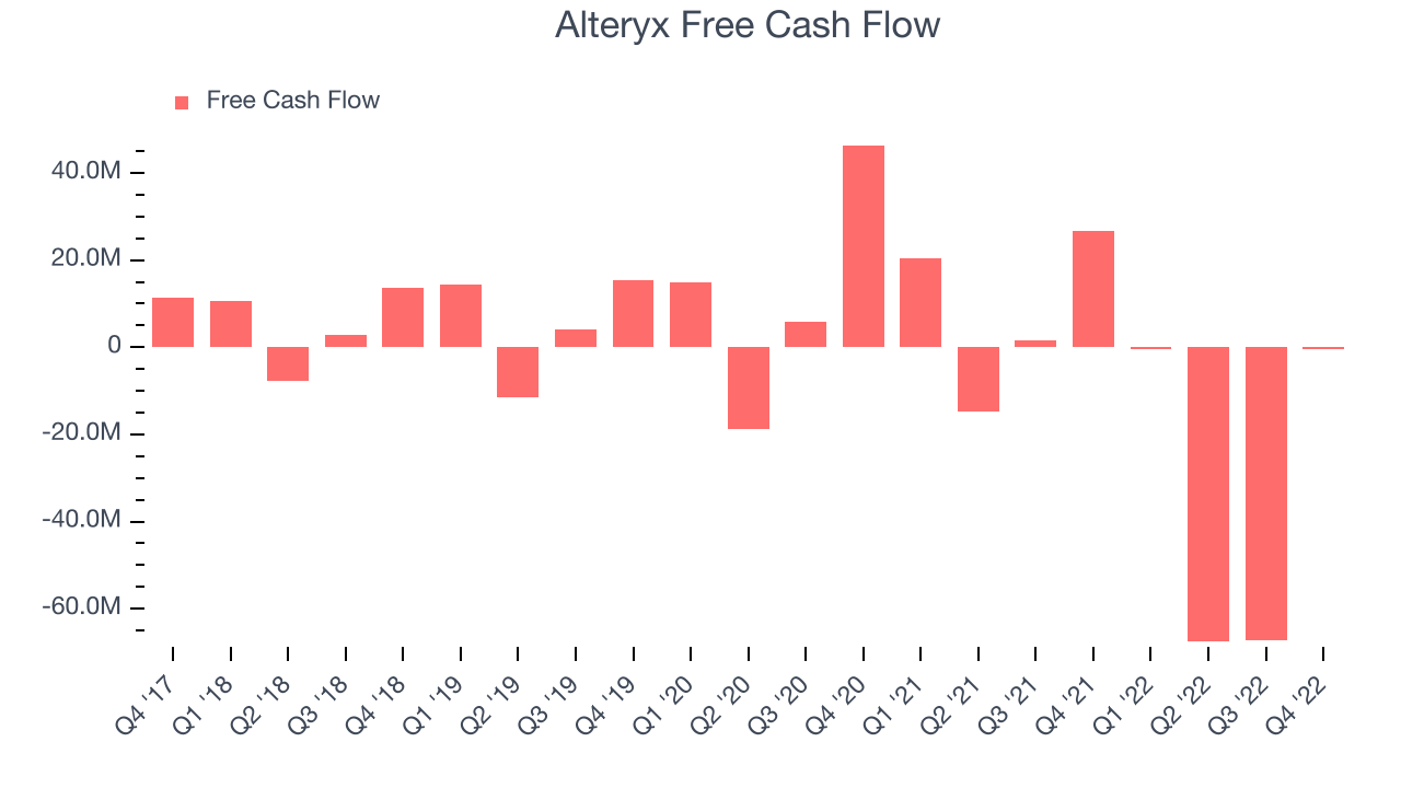 Alteryx Free Cash Flow