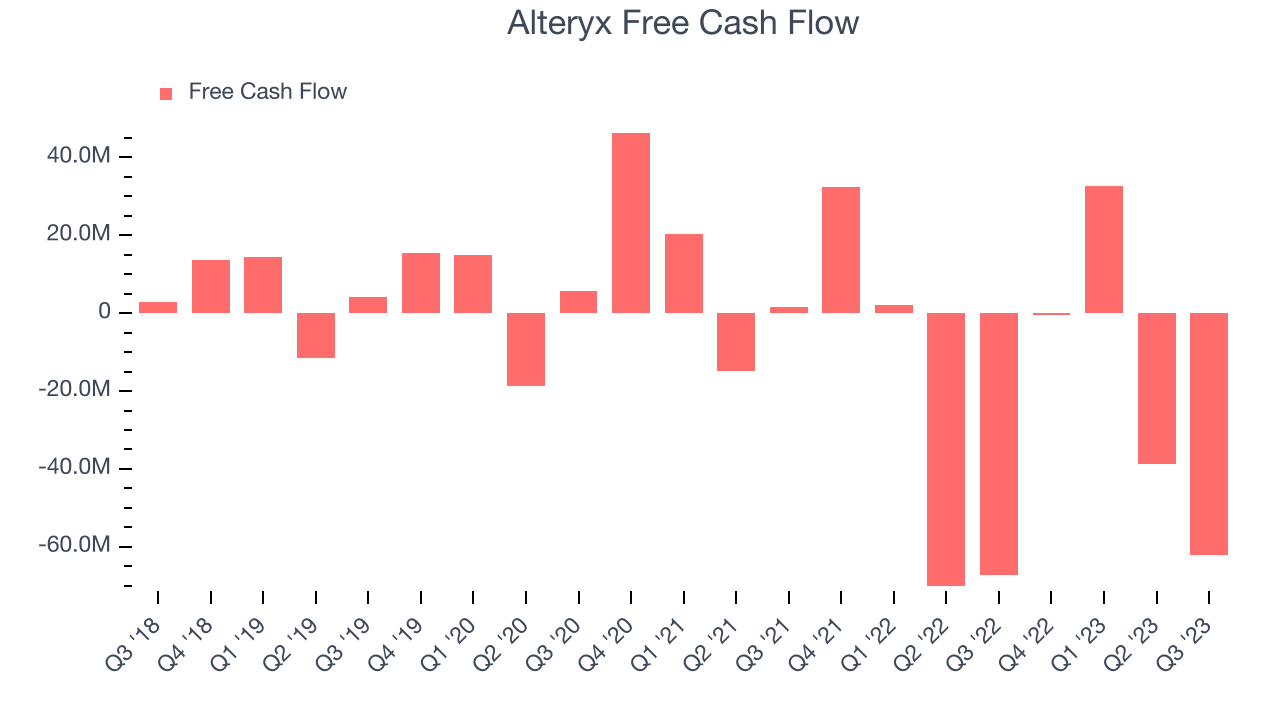 Alteryx Free Cash Flow