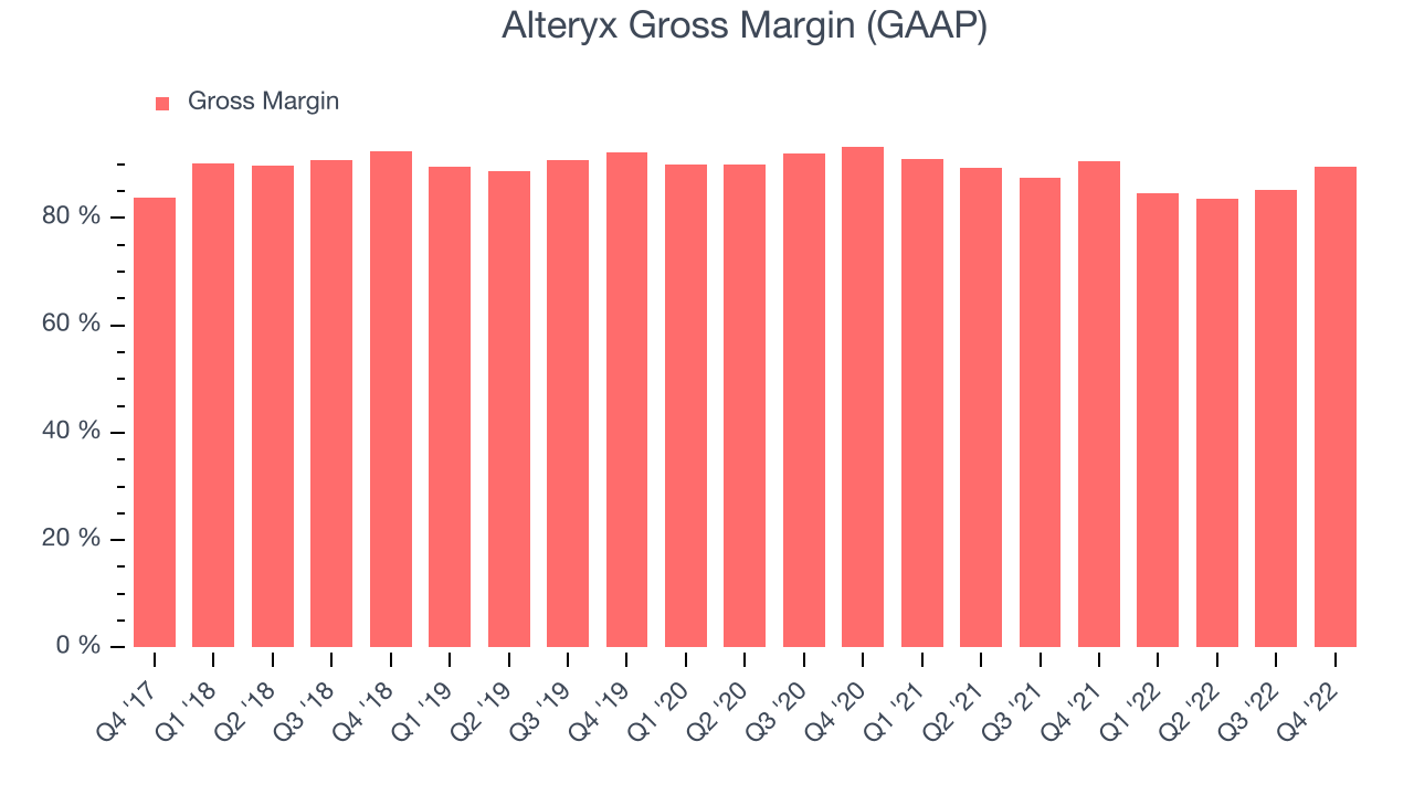 Alteryx Gross Margin (GAAP)