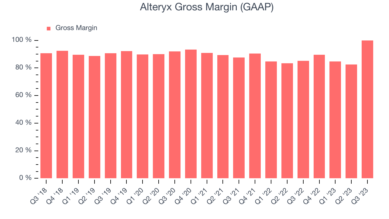 Alteryx Gross Margin (GAAP)