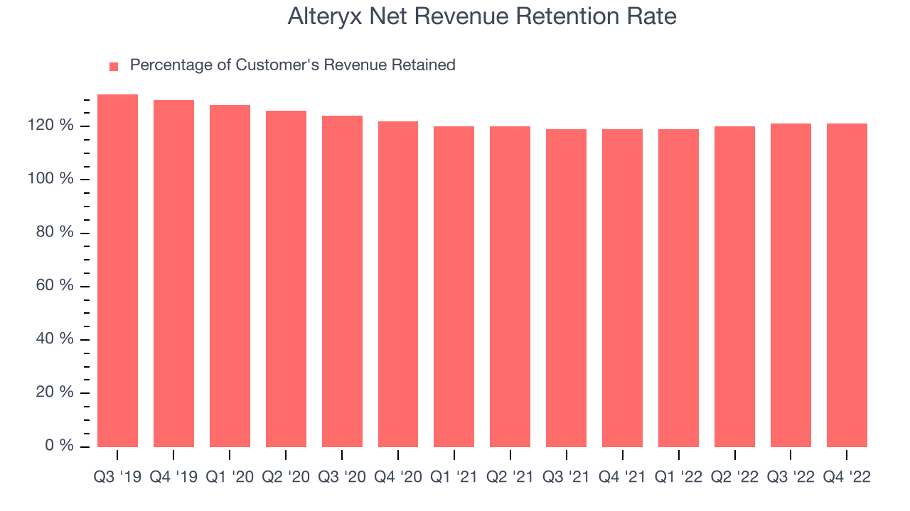 Alteryx Net Revenue Retention Rate