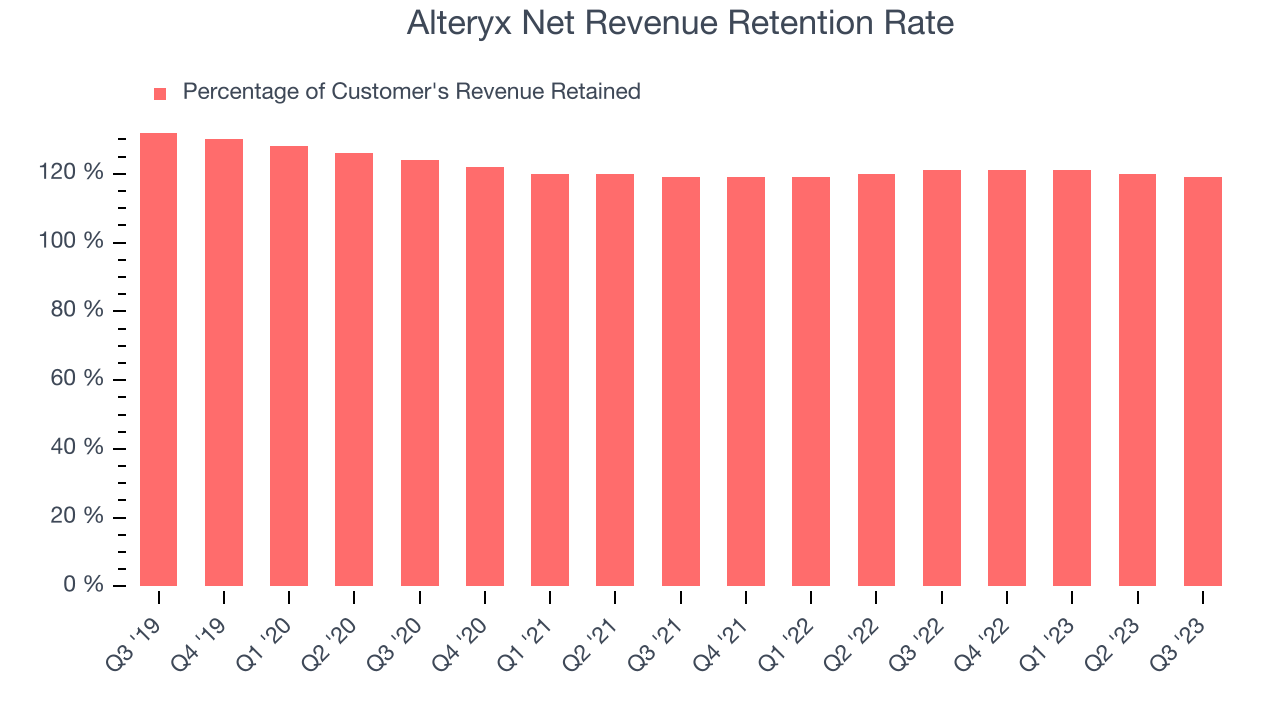 Alteryx Net Revenue Retention Rate