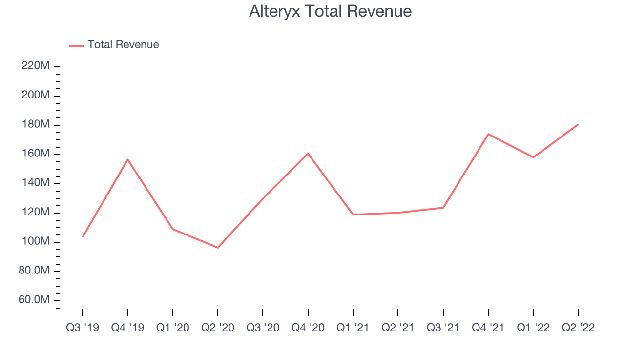 Alteryx Total Revenue