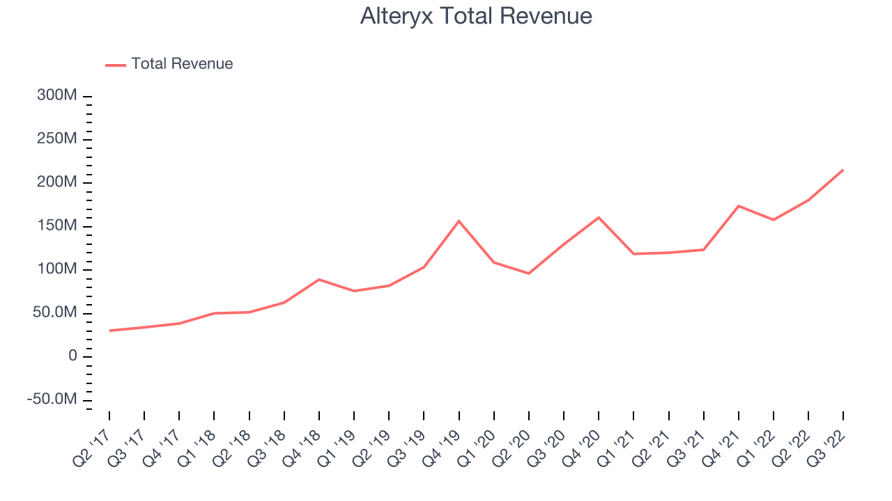 Alteryx Total Revenue