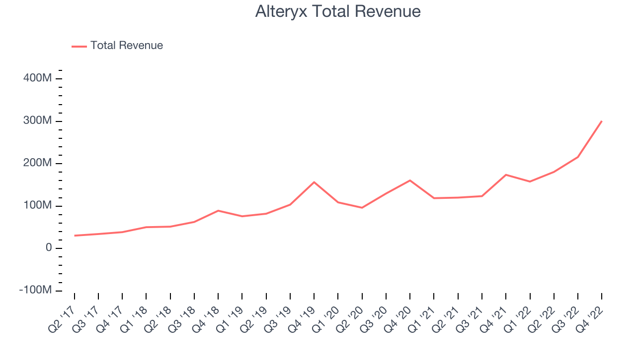 Alteryx Total Revenue