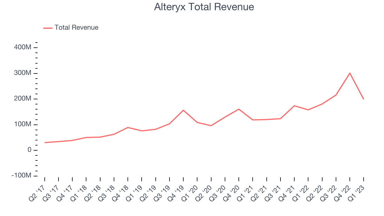 Alteryx Total Revenue