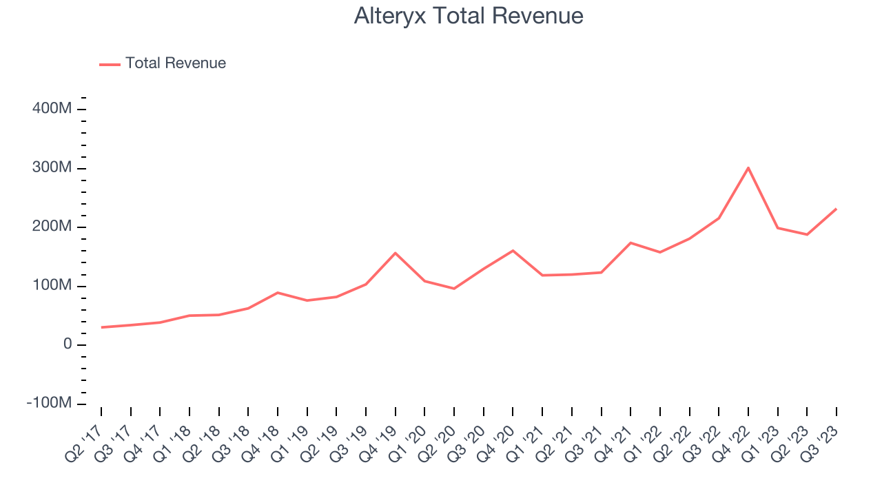 Alteryx Total Revenue
