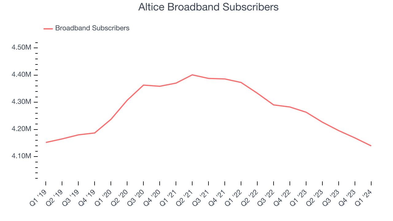 Altice Broadband Subscribers