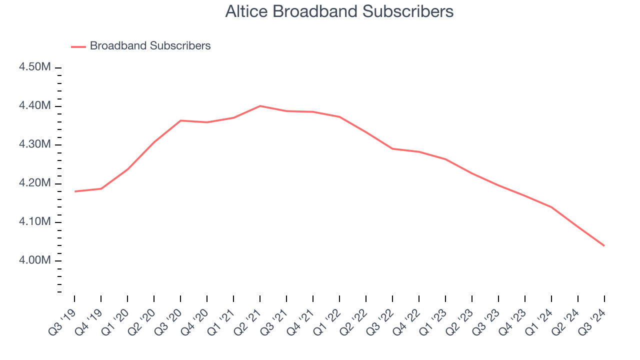 Altice Broadband Subscribers