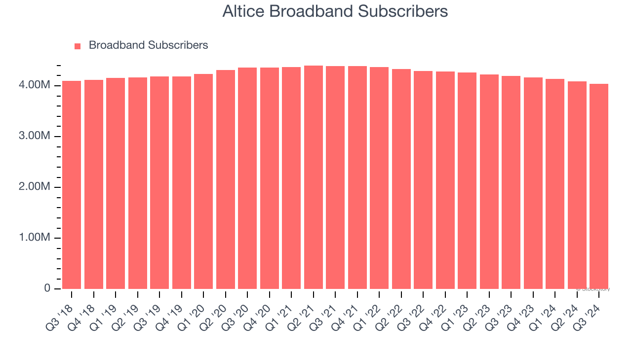 Altice Broadband Subscribers