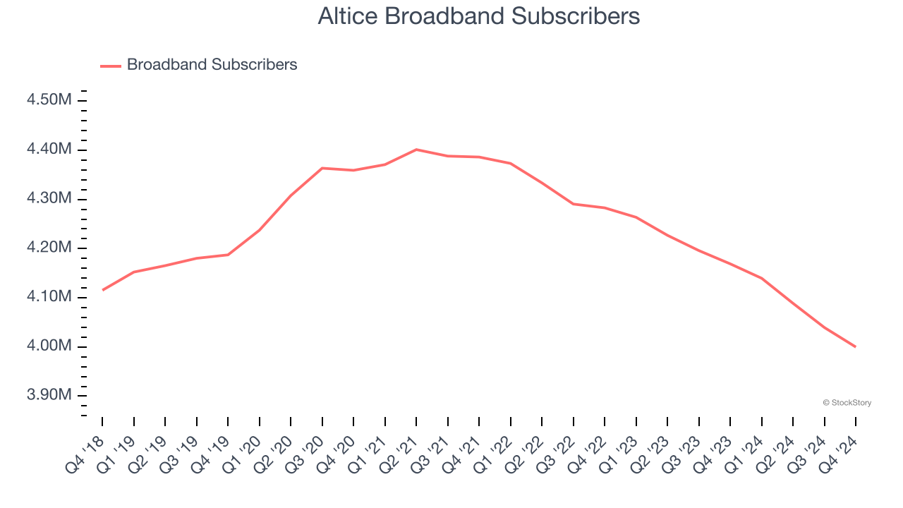 Altice Broadband Subscribers