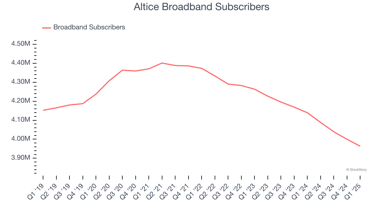 Altice Broadband Subscribers