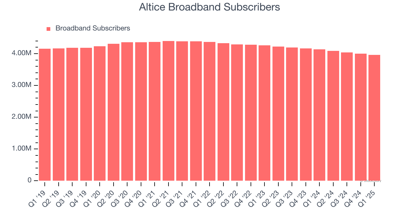Altice Broadband Subscribers