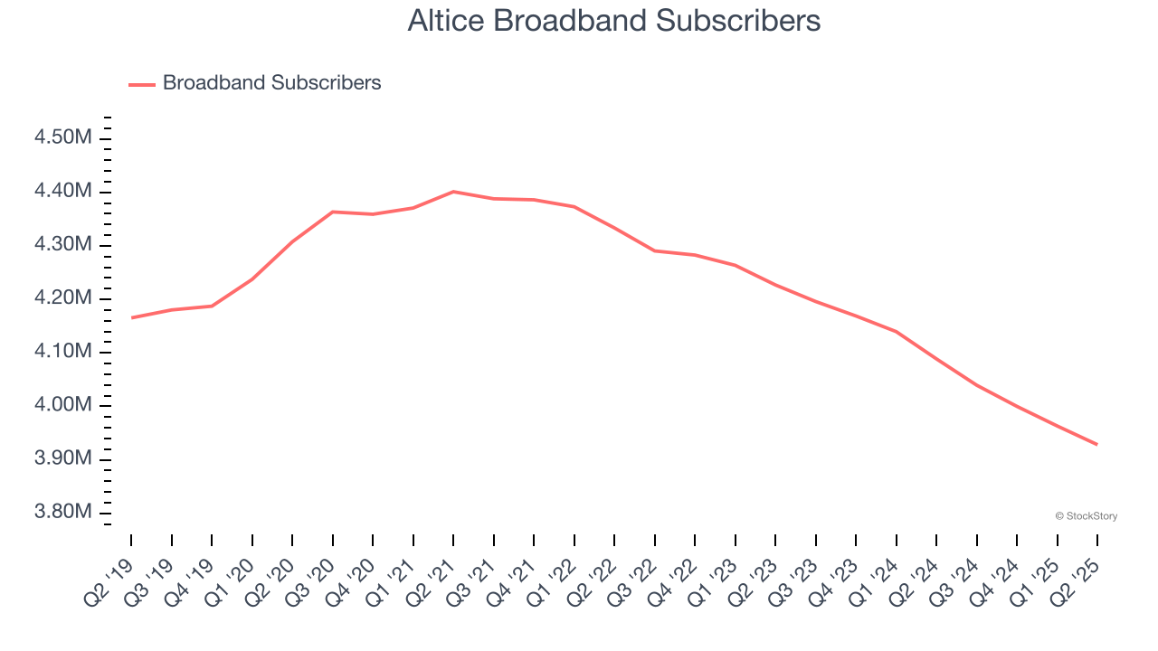 Altice Broadband Subscribers