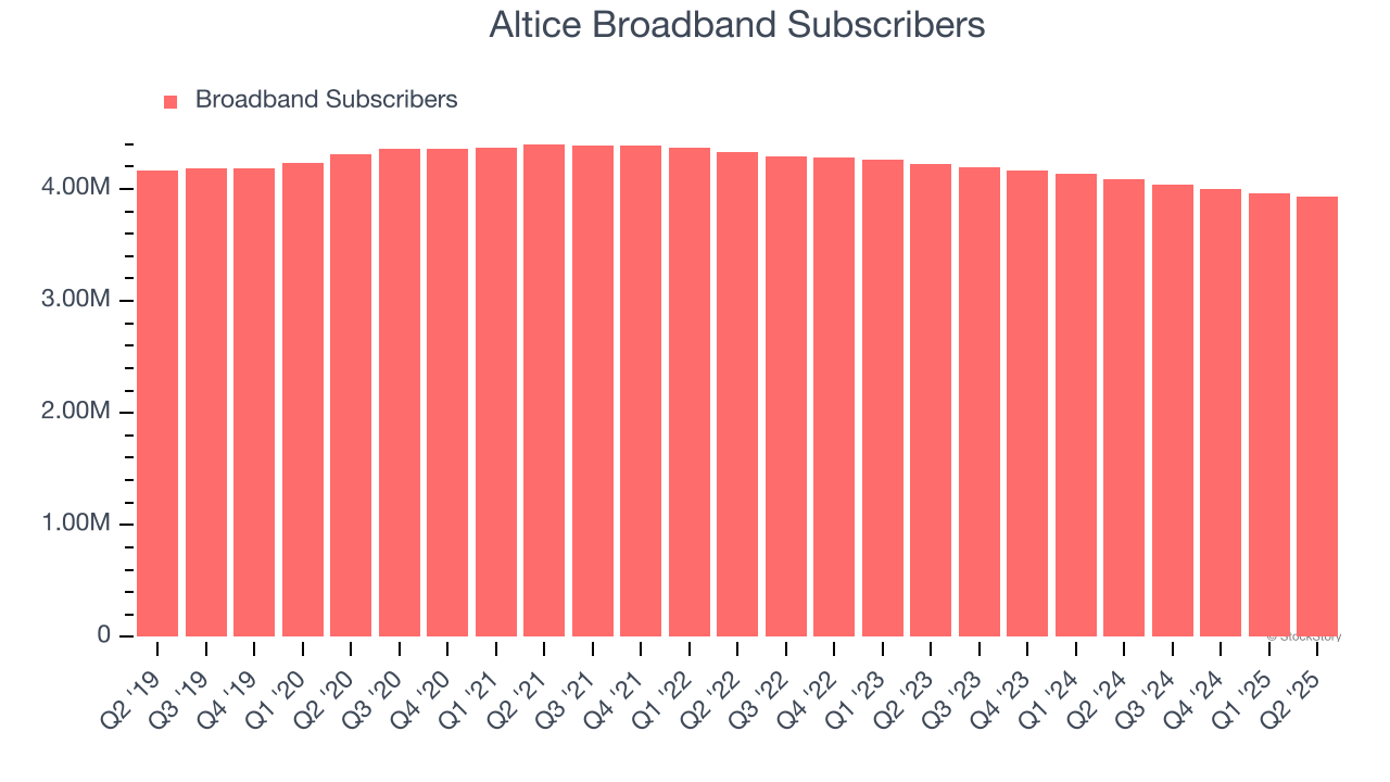 Altice Broadband Subscribers