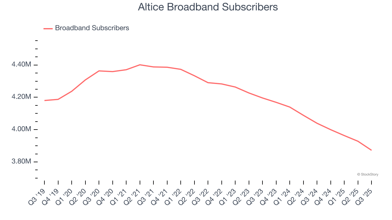 Altice Broadband Subscribers