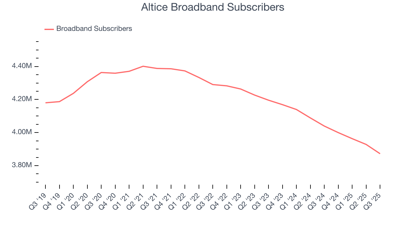 Altice Broadband Subscribers