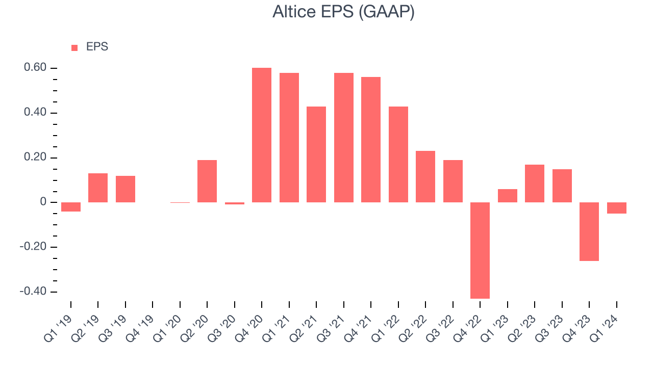 Altice EPS (GAAP)