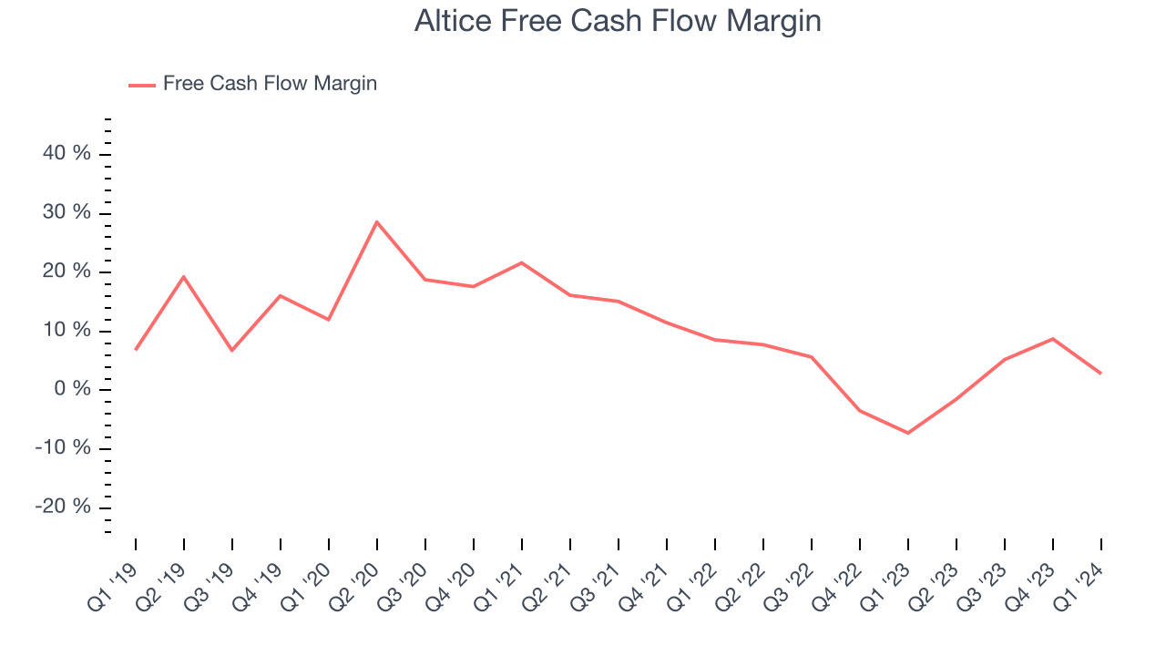 Altice Free Cash Flow Margin