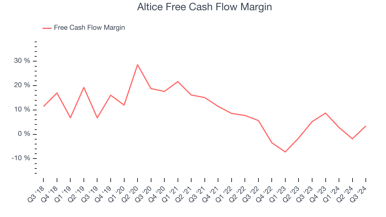 Altice Free Cash Flow Margin