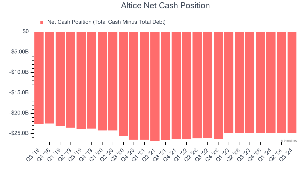 Altice Net Cash Position