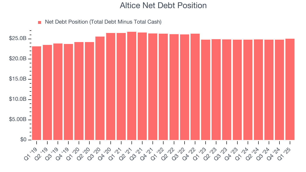 Altice Net Debt Position