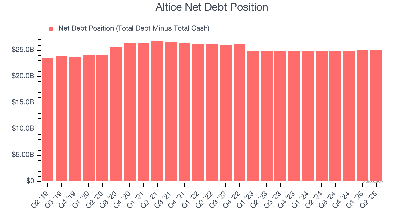 Altice Net Debt Position