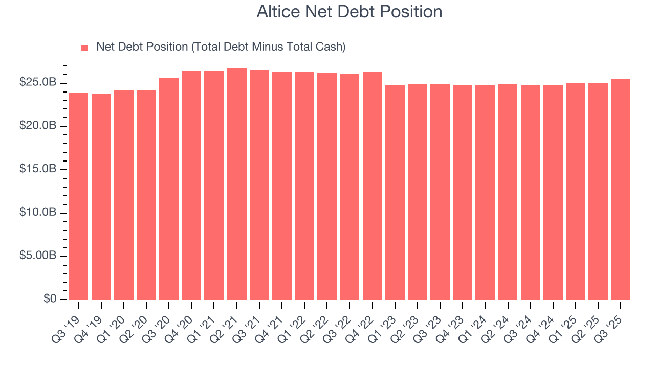 Altice Net Debt Position