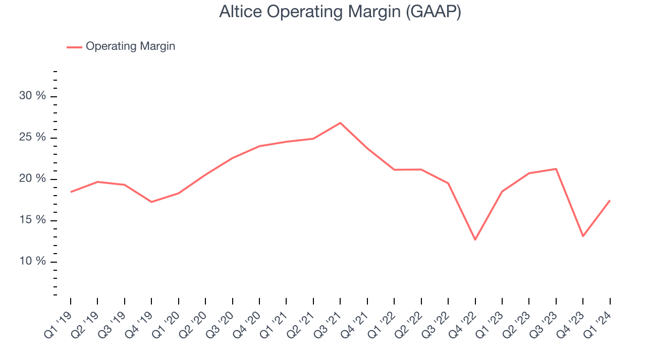 Altice Operating Margin (GAAP)
