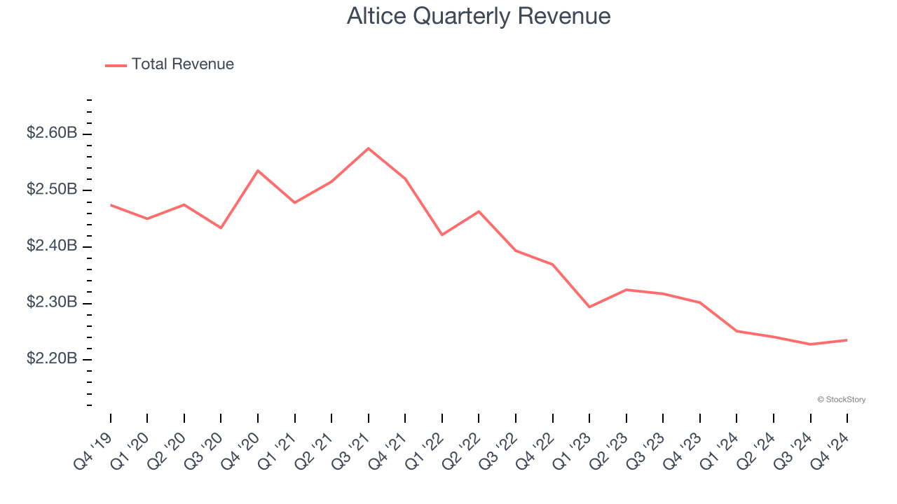 Altice Quarterly Revenue