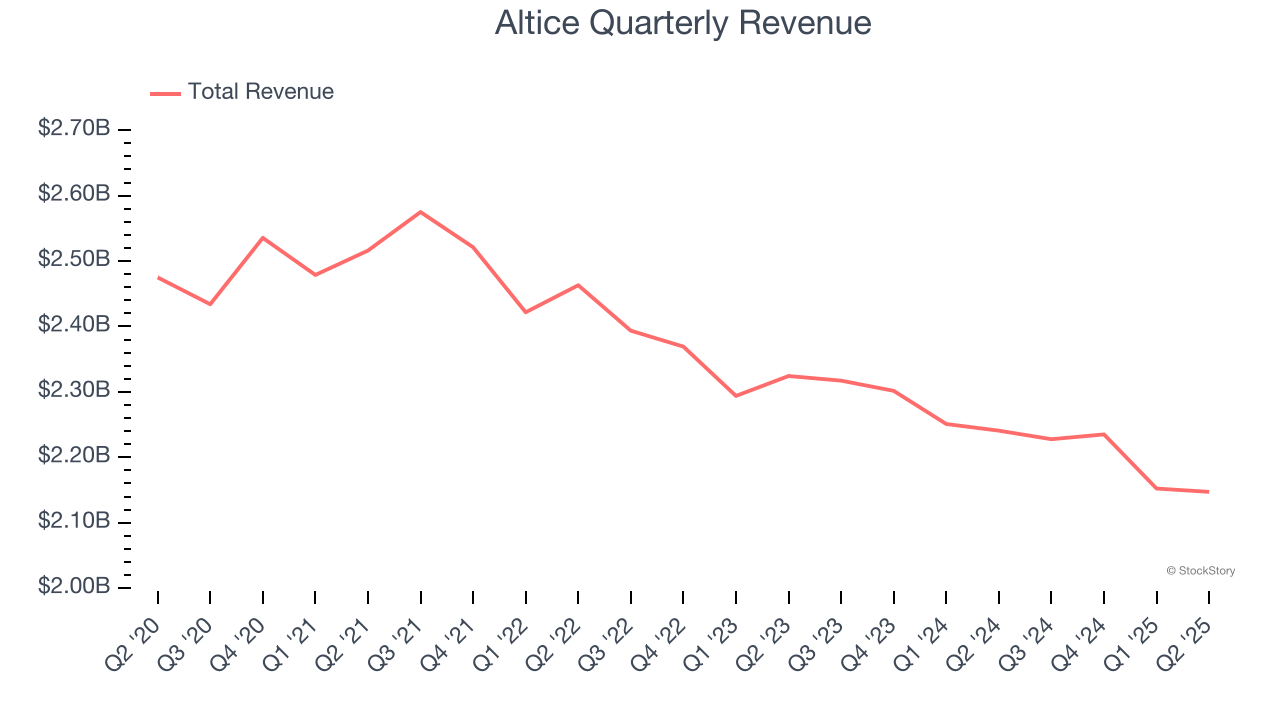 Altice Quarterly Revenue