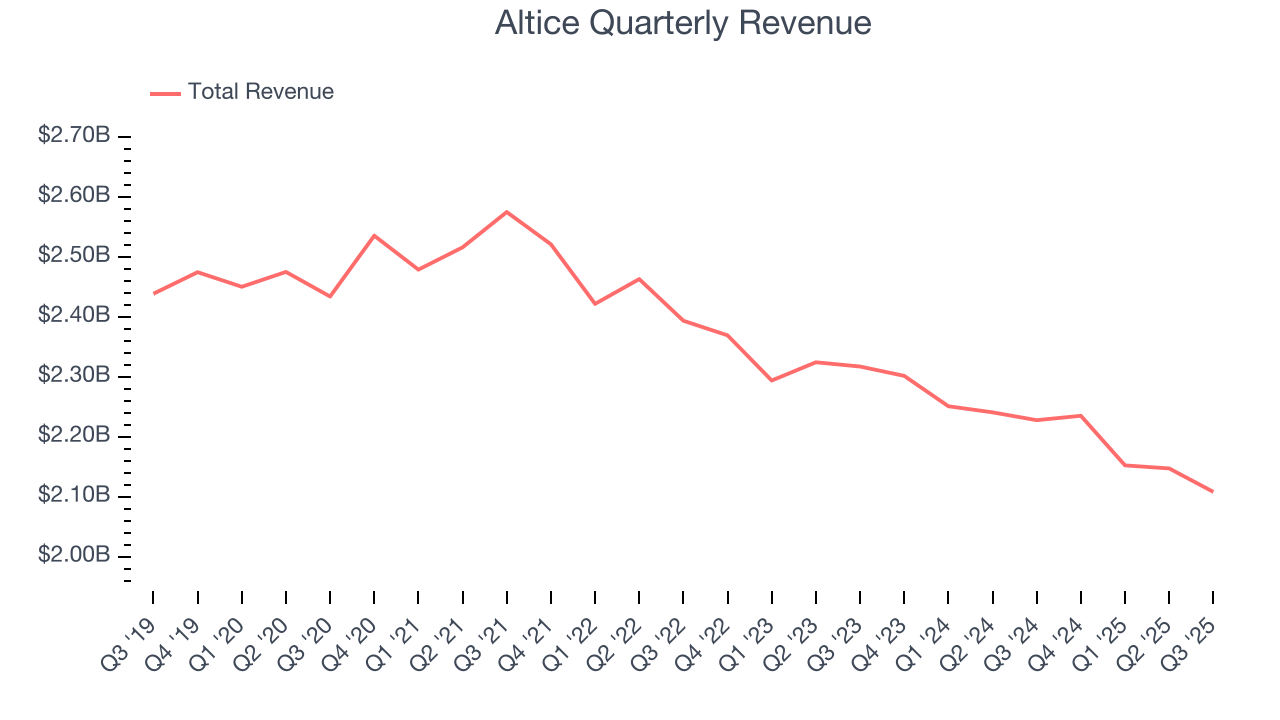 Altice Quarterly Revenue