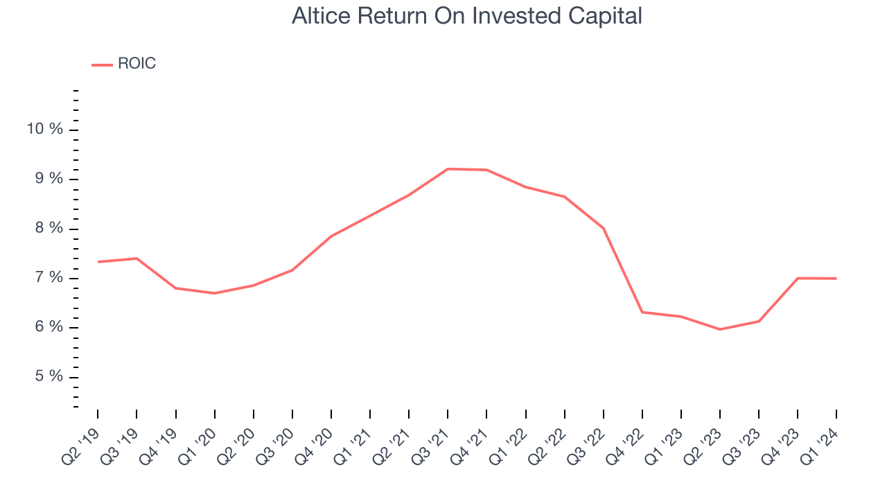 Altice Return On Invested Capital