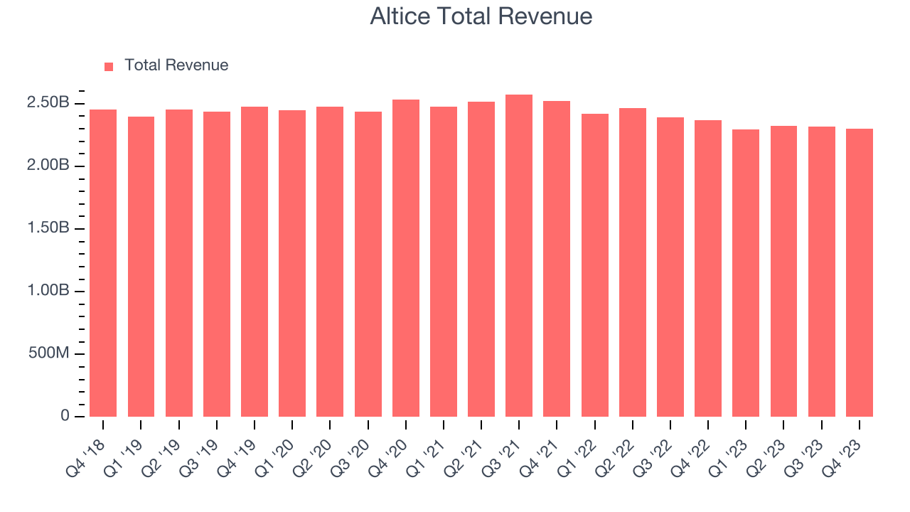 Altice Total Revenue