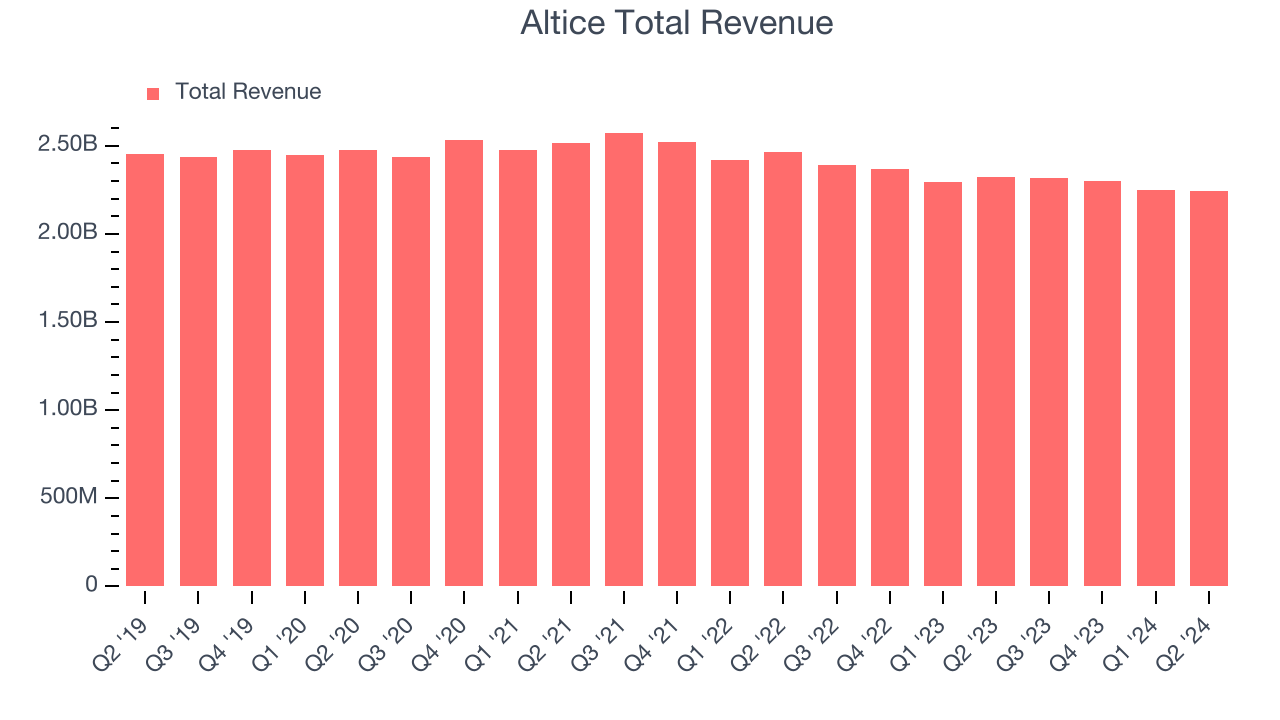 Altice Total Revenue