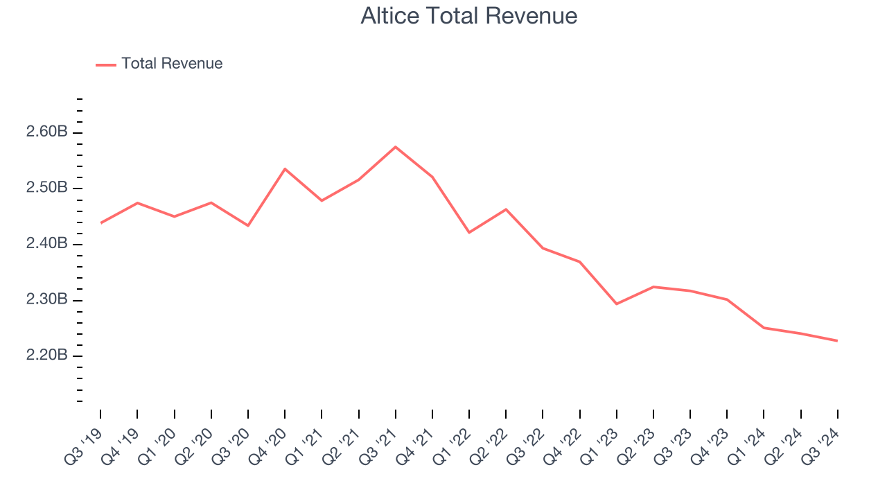 Altice Total Revenue