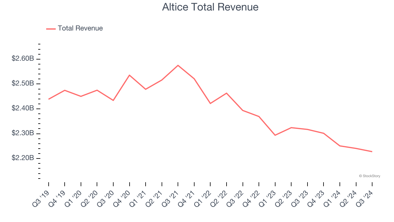 Altice Total Revenue