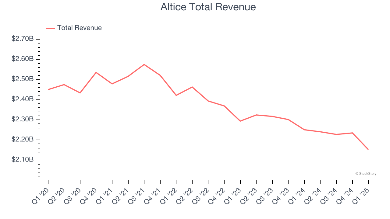 Altice Total Revenue