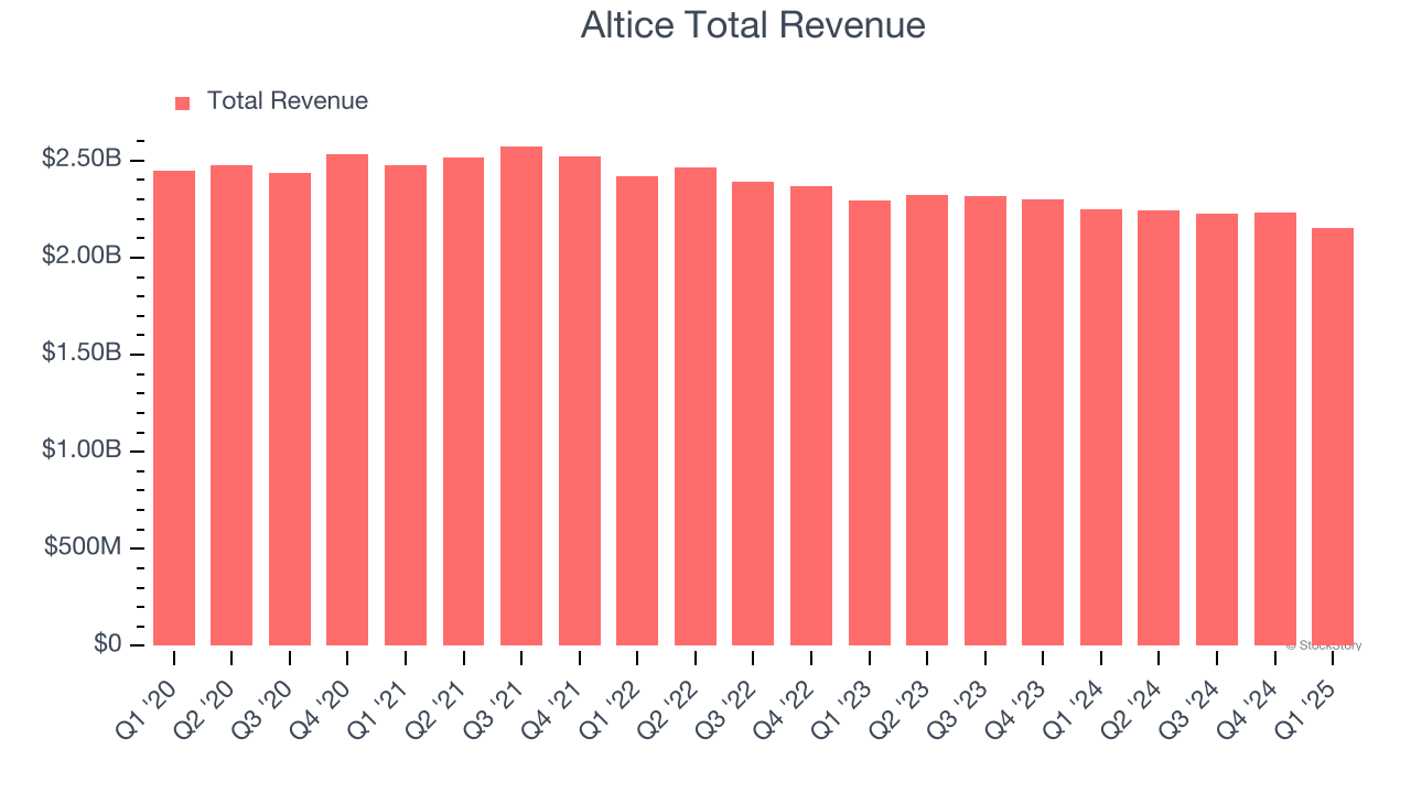 Altice Total Revenue