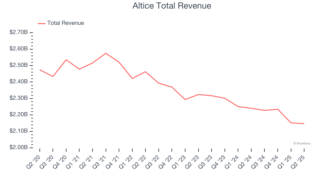 Altice Total Revenue