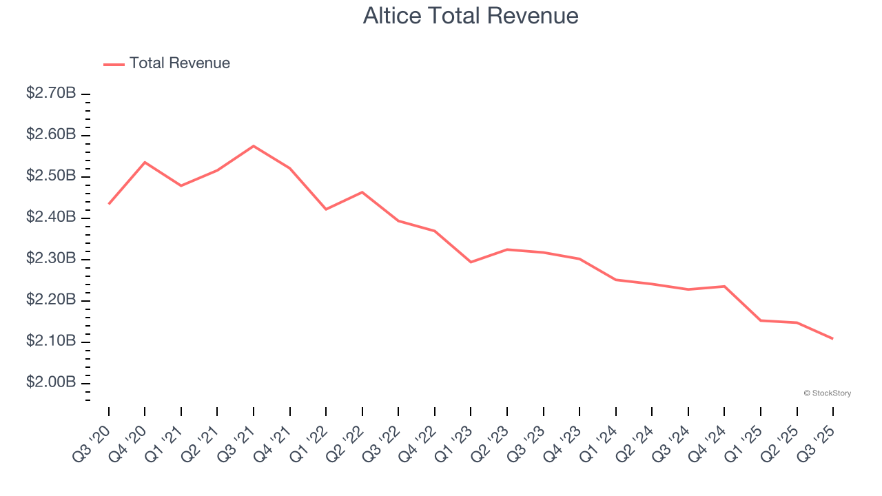 Altice Total Revenue