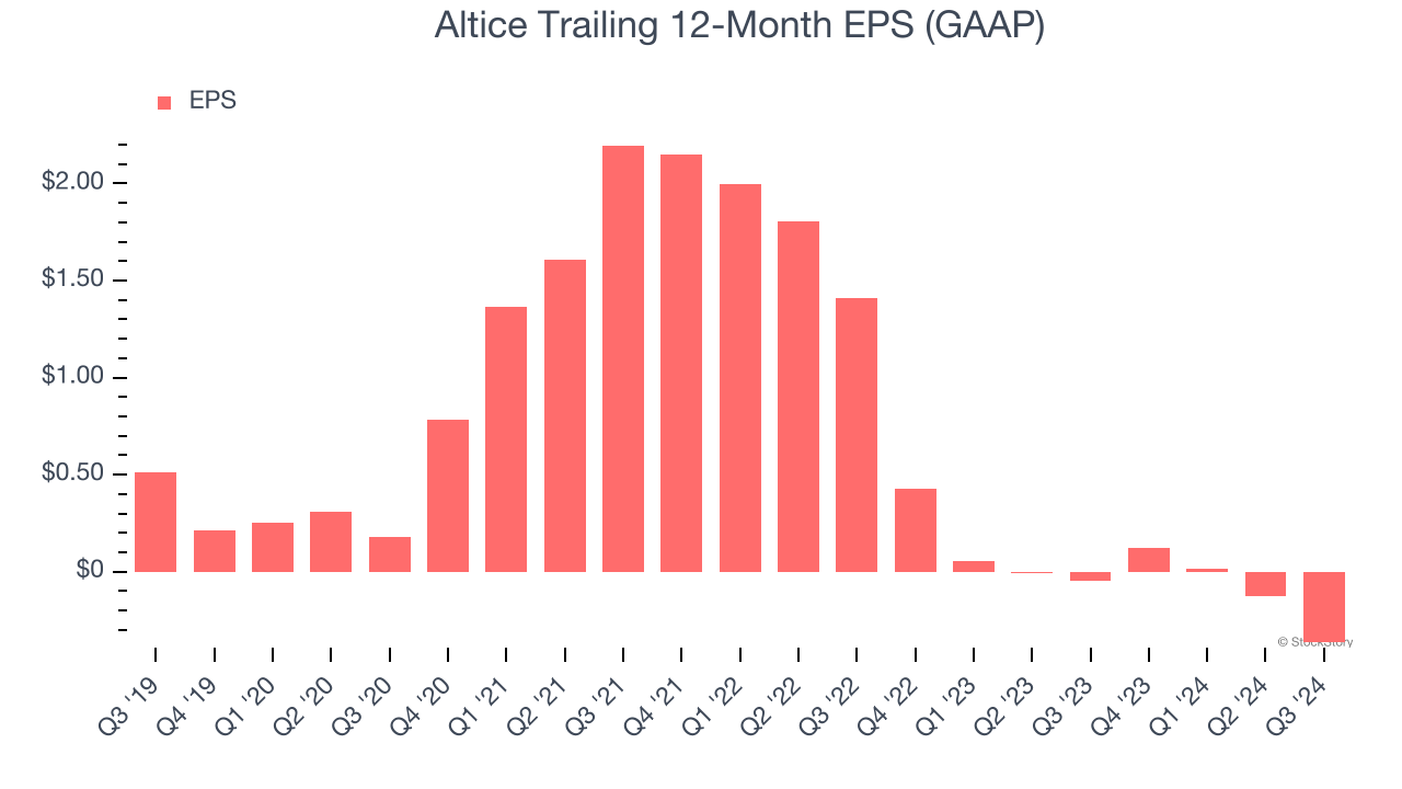 Altice Trailing 12-Month EPS (GAAP)