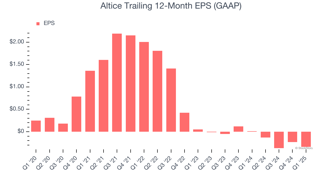 Altice Trailing 12-Month EPS (GAAP)
