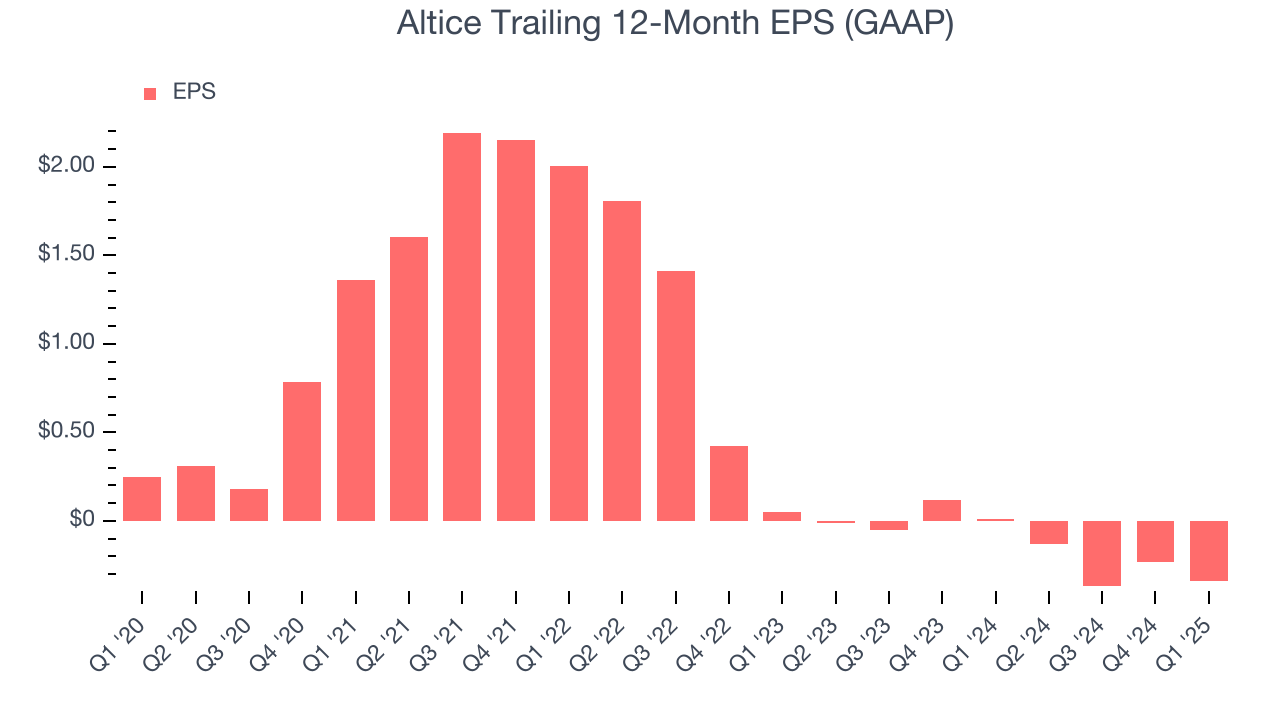Altice Trailing 12-Month EPS (GAAP)